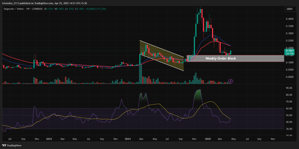 DOGE Bounces Back from Critical Support Zone: A Reversal in the Works?