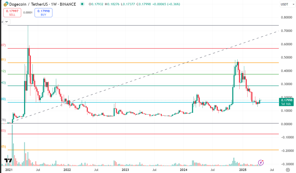 Dogecoin’s path back to $0.20